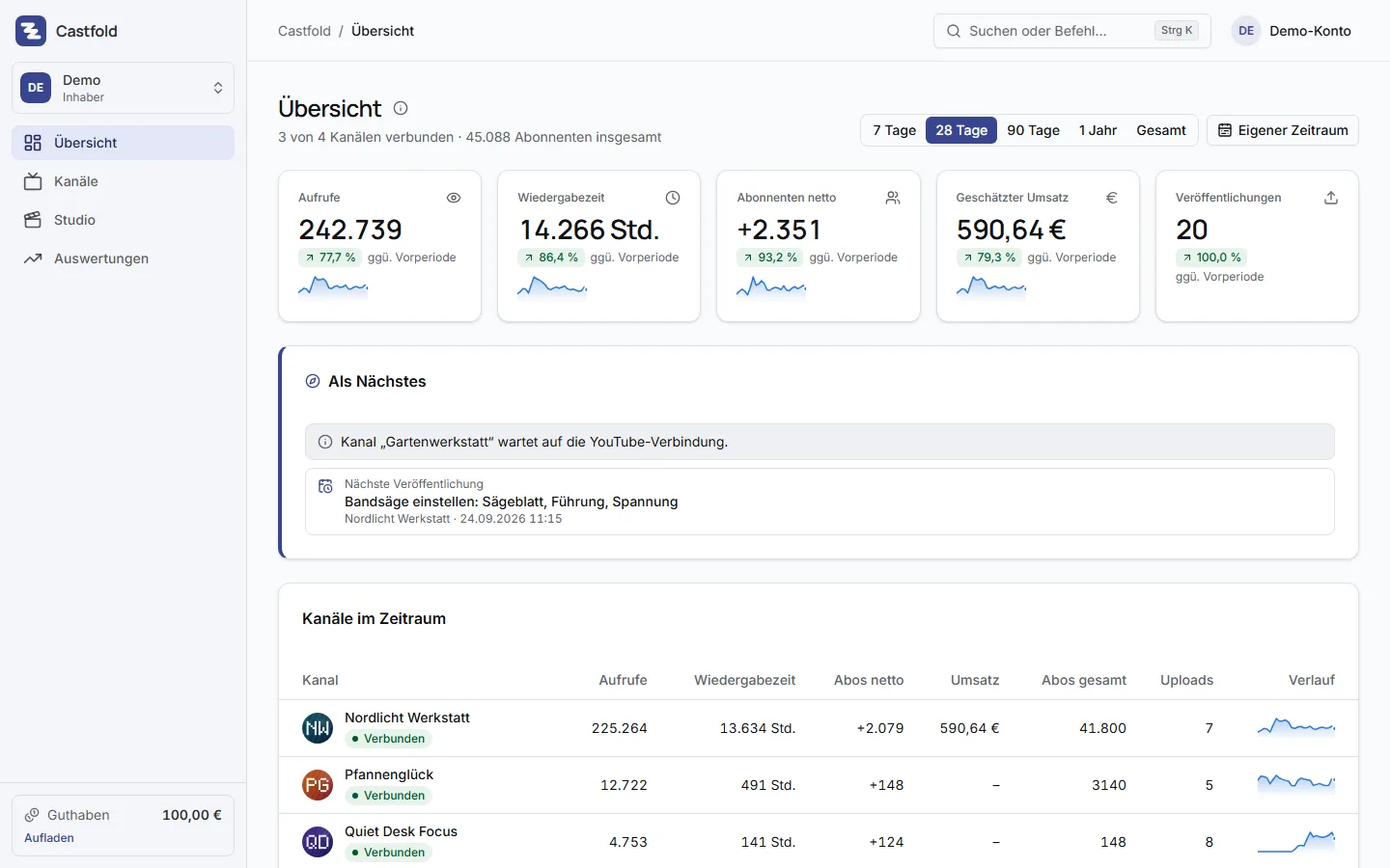 Dashboard mit allen Kanälen
